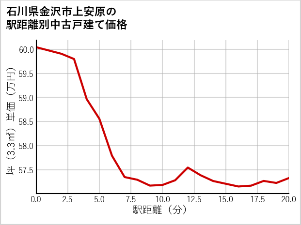 石川県金沢市上安原の徒歩距離別の中古戸建て坪単価