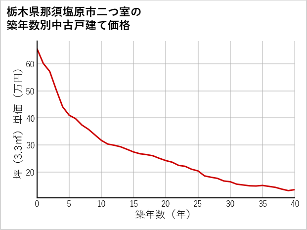 栃木県那須塩原市二つ室の築年数別の中古戸建て坪単価