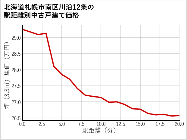北海道札幌市南区川沿12条の徒歩距離別の中古戸建て坪単価