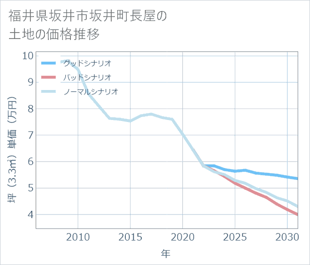 福井県坂井市坂井町長屋の土地価格推移