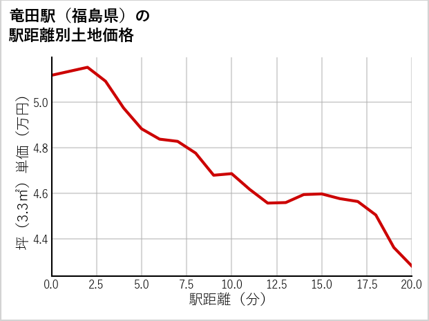 竜田駅（福島県）の徒歩距離別の土地坪単価