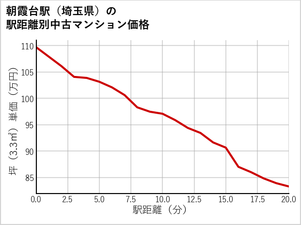 朝霞台駅（埼玉県）の徒歩距離別の中古マンション坪単価