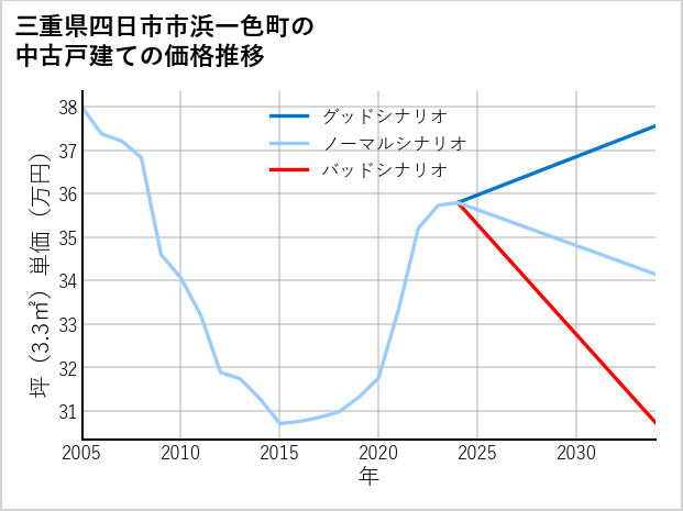三重県四日市市浜一色町の中古戸建て価格推移