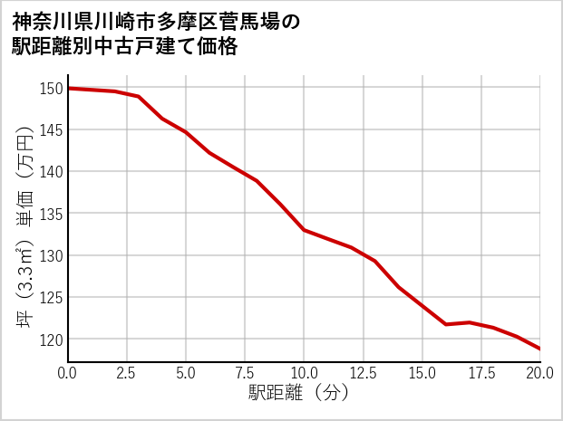 神奈川県川崎市多摩区菅馬場の徒歩距離別の中古戸建て坪単価