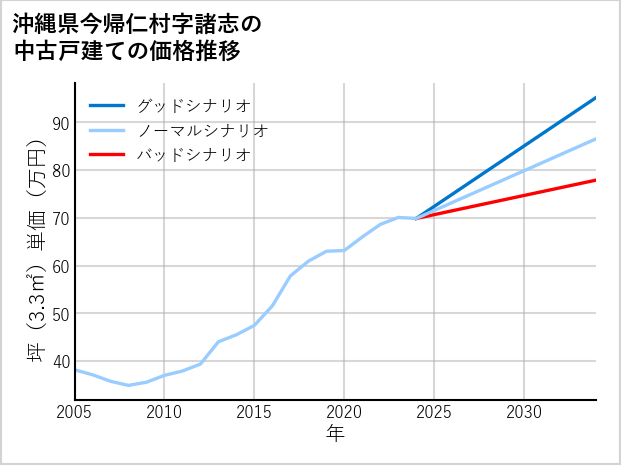 沖縄県今帰仁村諸志の中古戸建て価格推移