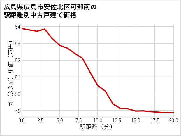 広島県広島市安佐北区可部南の徒歩距離別の中古戸建て坪単価