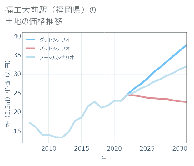 福工大前駅(福岡県)の土地価格推移