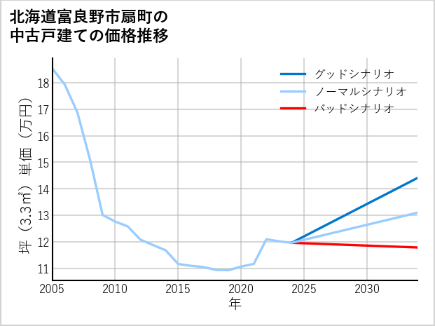 北海道富良野市扇町の中古戸建て価格推移