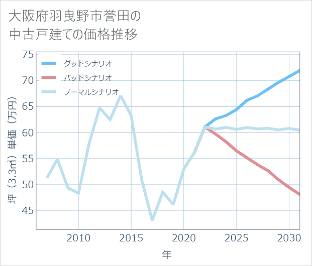 大阪府羽曳野市誉田の中古戸建て価格推移