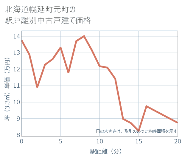 北海道幌延町元町の徒歩距離別の中古戸建て坪単価