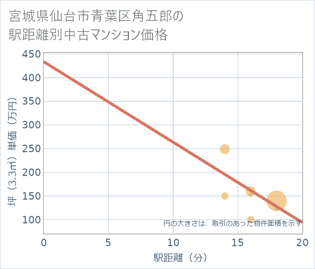 宮城県仙台市青葉区角五郎の徒歩距離別の中古マンション坪単価