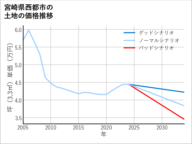 宮崎県西都市の土地価格推移