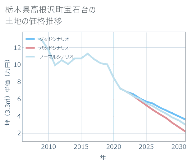 栃木県高根沢町宝石台の土地価格推移