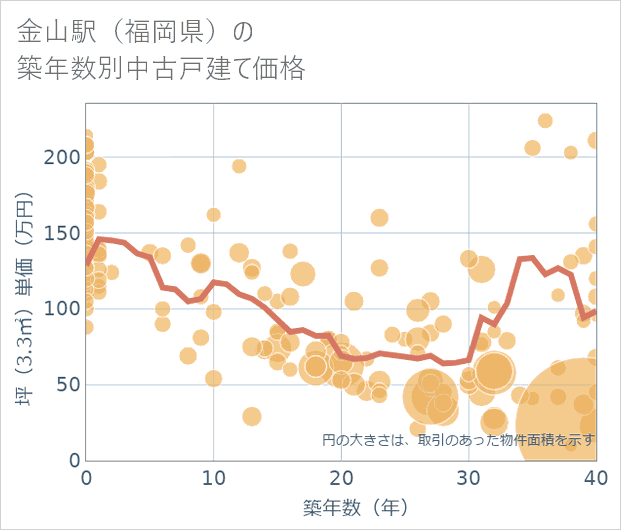 金山駅(福岡県)の築年数別の中古戸建て坪単価