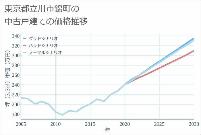 東京都立川市錦町の中古戸建て価格推移