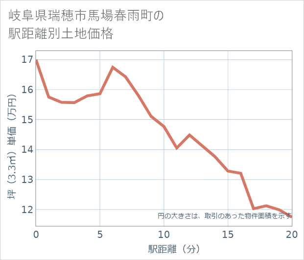 岐阜県瑞穂市馬場春雨町の徒歩距離別の土地坪単価