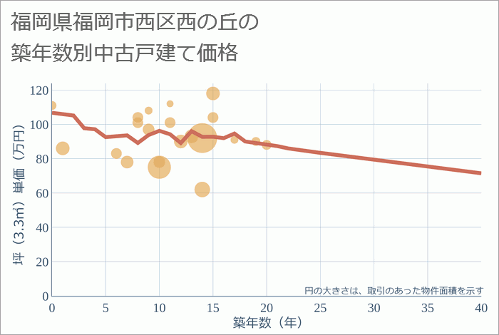 福岡県福岡市西区西の丘の築年数別の中古戸建て坪単価