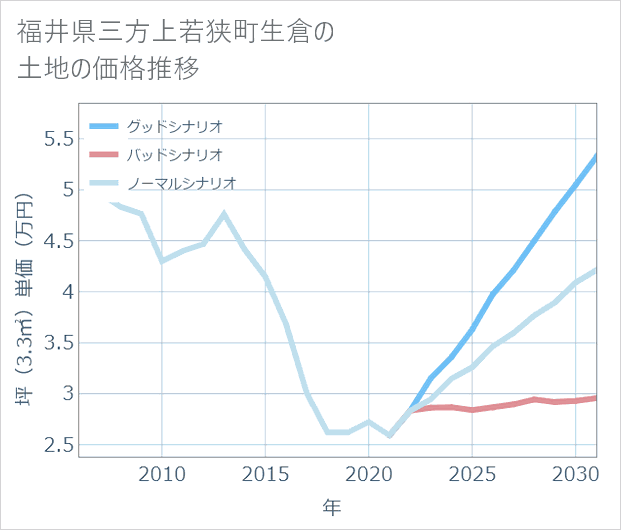 福井県若狭町生倉の土地価格推移