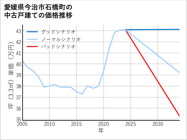 愛媛県今治市石橋町の中古戸建て価格推移