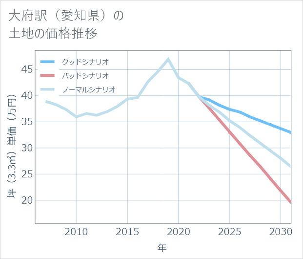 大府駅(愛知県)の土地価格推移