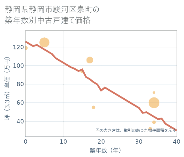静岡県静岡市駿河区泉町の築年数別の中古戸建て坪単価