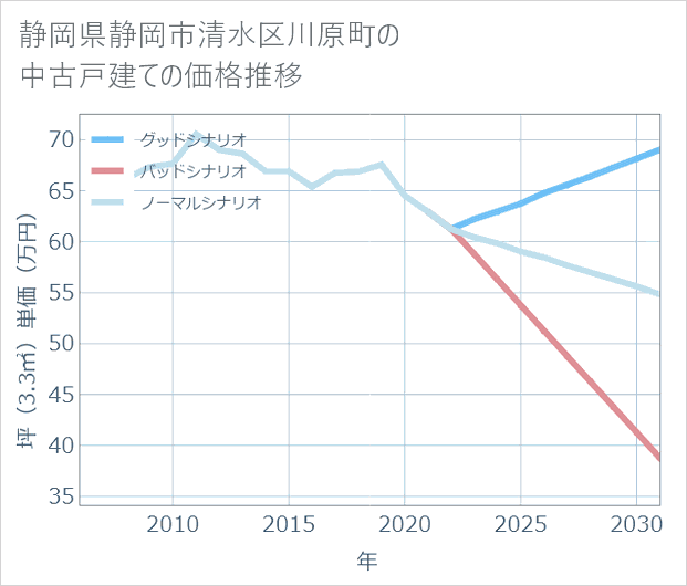 静岡県静岡市清水区川原町の中古戸建て価格推移