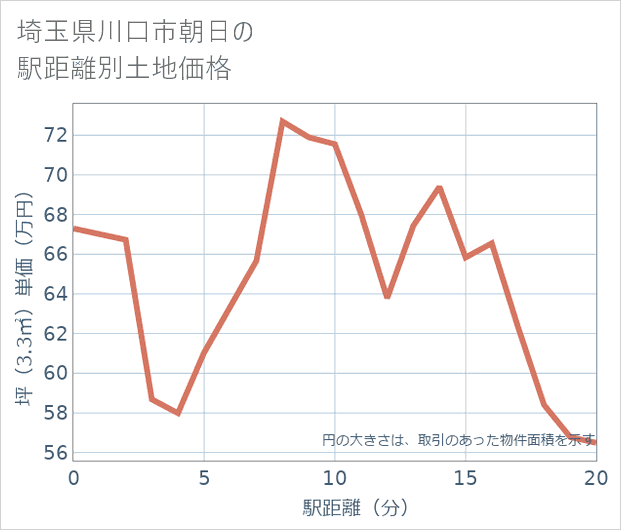 埼玉県川口市朝日の徒歩距離別の土地坪単価