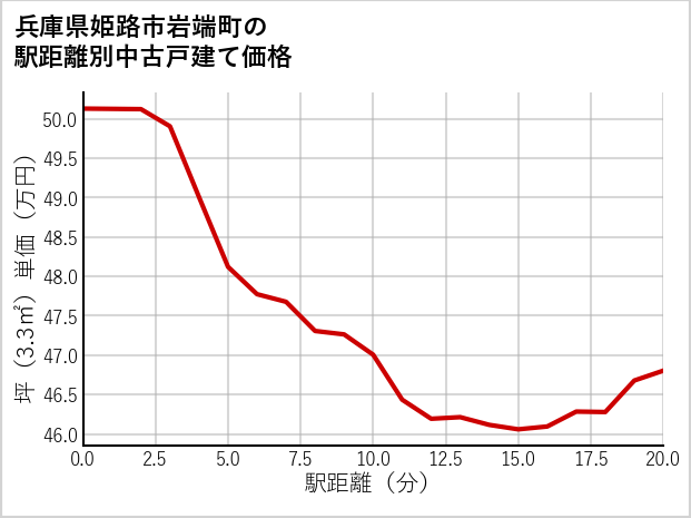 兵庫県姫路市岩端町の徒歩距離別の中古戸建て坪単価