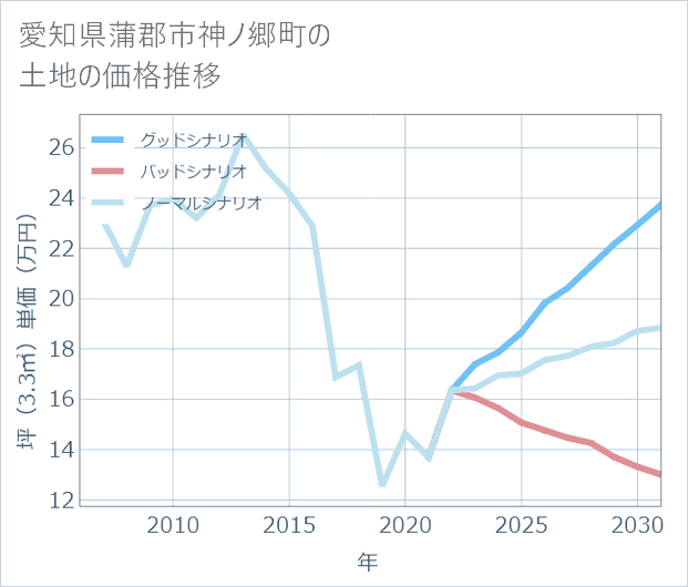 愛知県蒲郡市神ノ郷町の土地価格推移