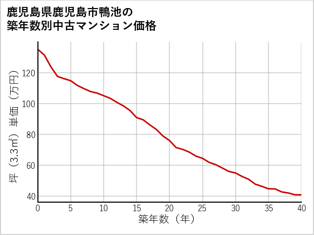 鹿児島県鹿児島市鴨池の築年数別の中古マンション坪単価
