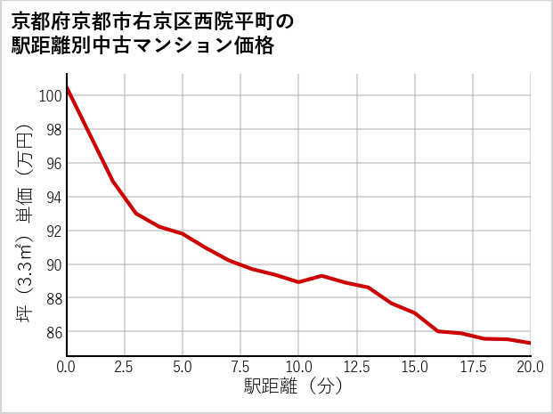 京都府京都市右京区西院平町の徒歩距離別の中古マンション坪単価