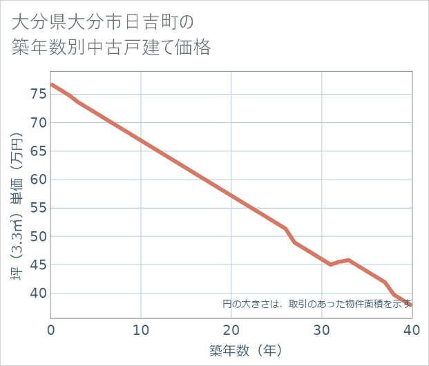大分県大分市日吉町の築年数別の中古戸建て坪単価