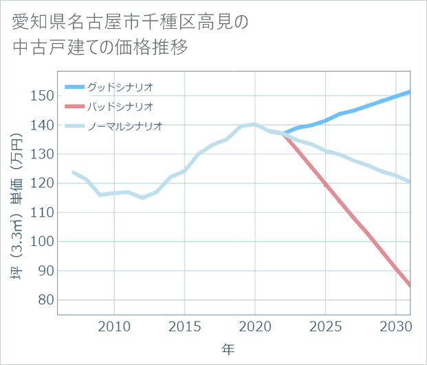 愛知県名古屋市千種区高見の中古戸建て価格推移