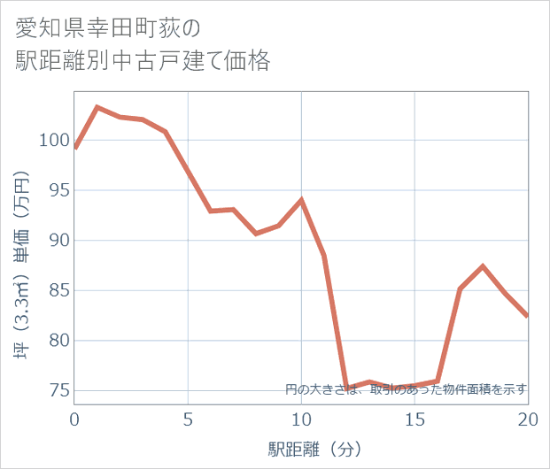 愛知県幸田町荻の徒歩距離別の中古戸建て坪単価