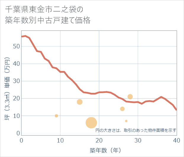 千葉県東金市二之袋の築年数別の中古戸建て坪単価