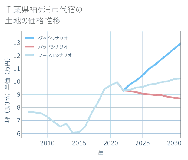 千葉県袖ケ浦市代宿の土地価格推移
