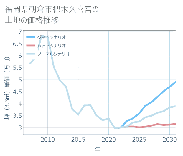 福岡県朝倉市杷木久喜宮の土地価格推移