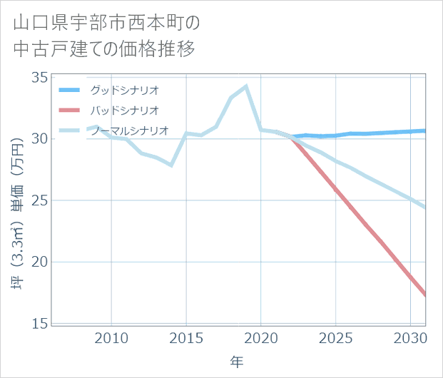 山口県宇部市西本町の中古戸建て価格推移