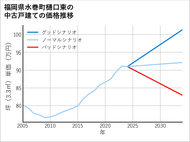 福岡県水巻町樋口東の中古戸建て価格推移