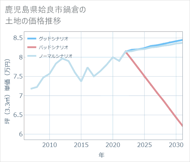 鹿児島県姶良市鍋倉の土地価格推移