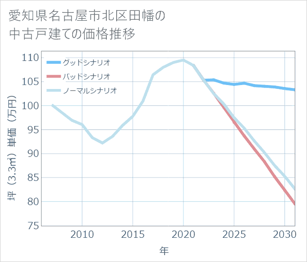 愛知県名古屋市北区田幡の中古戸建て価格推移