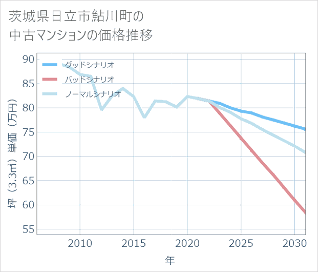 茨城県日立市鮎川町の中古マンション価格推移