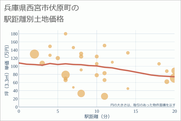 兵庫県西宮市伏原町の徒歩距離別の土地坪単価