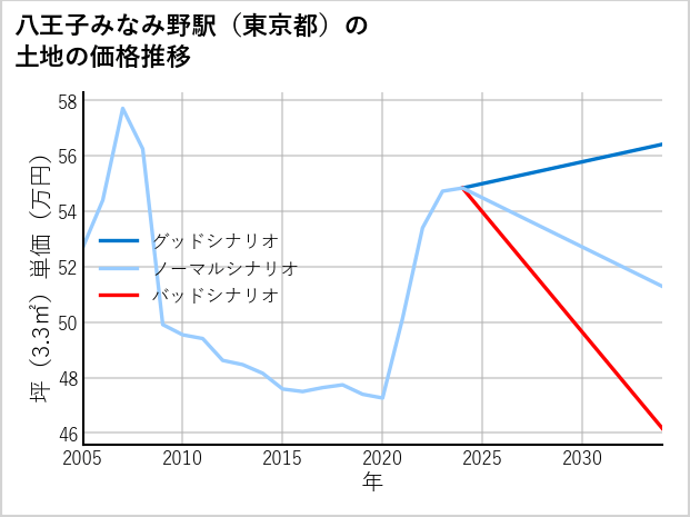 八王子みなみ野駅（東京都）の土地価格推移