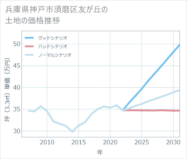 兵庫県神戸市須磨区友が丘の土地価格推移