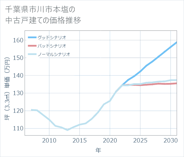 千葉県市川市本塩の中古戸建て価格推移