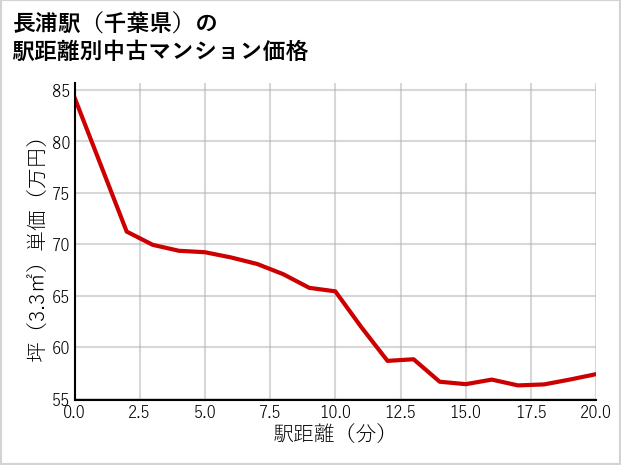 長浦駅（千葉県）の徒歩距離別の中古マンション坪単価