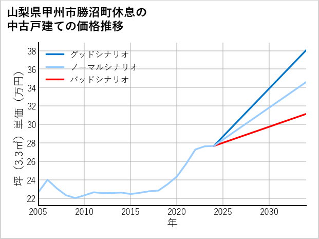 山梨県甲州市勝沼町休息の中古戸建て価格推移