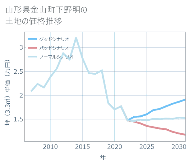 山形県金山町下野明の土地価格推移