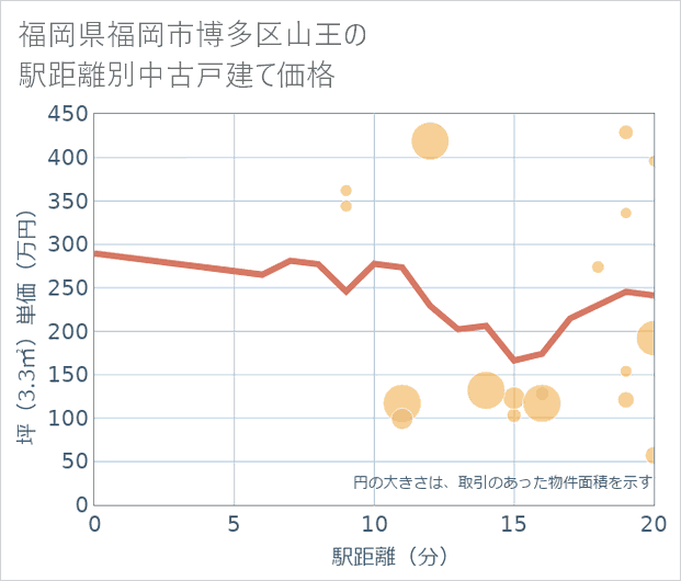 福岡県福岡市博多区山王の徒歩距離別の中古戸建て坪単価
